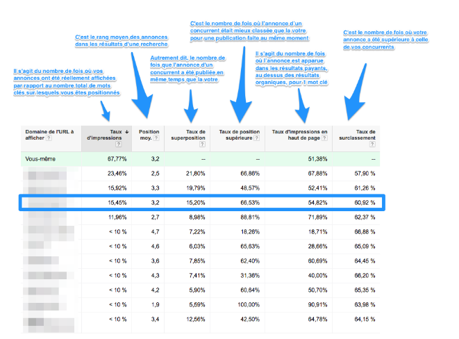 présentation et explications du tableau d’analyse des enchères avec Google Adwords